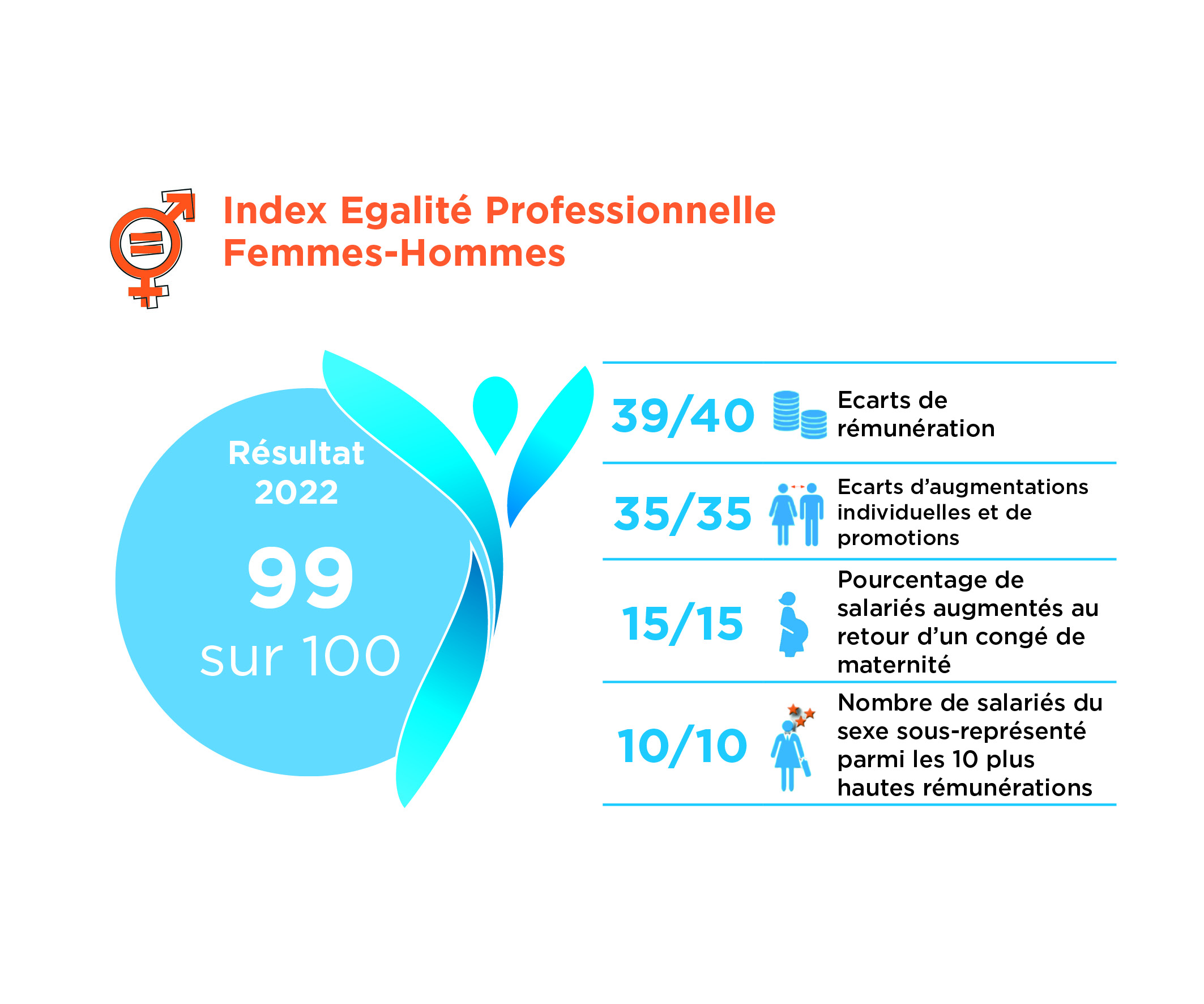 index égalité pro 2022
